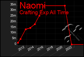 Total Graph of Naomi