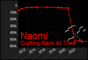 Total Graph of Naomi