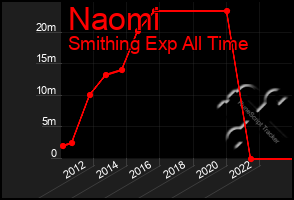 Total Graph of Naomi