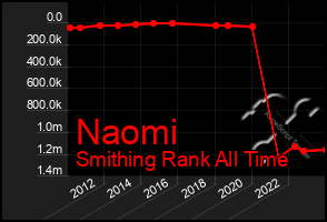 Total Graph of Naomi