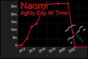 Total Graph of Naomi