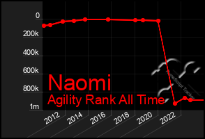 Total Graph of Naomi