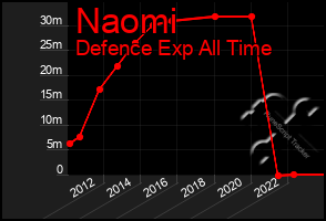 Total Graph of Naomi