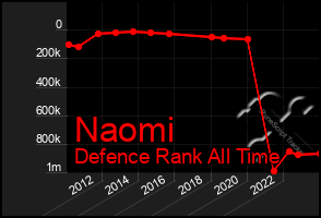 Total Graph of Naomi