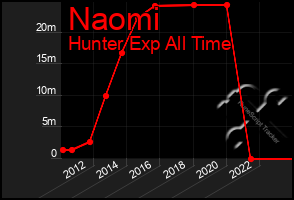 Total Graph of Naomi