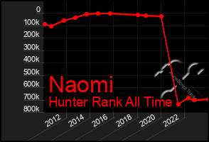 Total Graph of Naomi