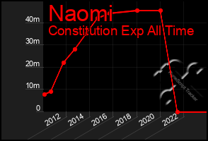 Total Graph of Naomi