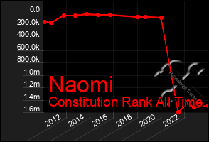 Total Graph of Naomi