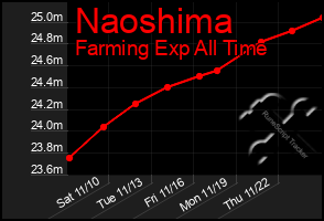 Total Graph of Naoshima