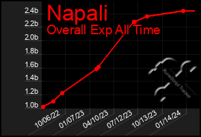 Total Graph of Napali