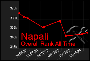 Total Graph of Napali