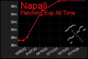 Total Graph of Napali