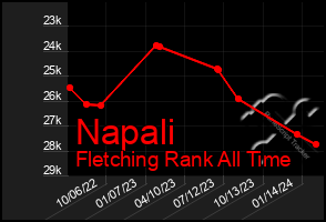 Total Graph of Napali