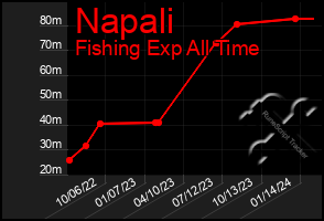 Total Graph of Napali