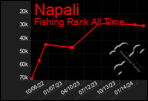 Total Graph of Napali