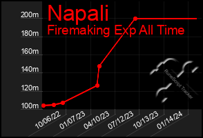 Total Graph of Napali