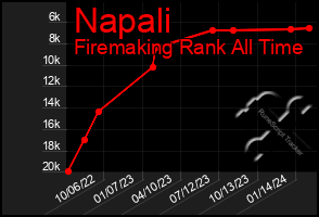 Total Graph of Napali