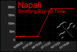 Total Graph of Napali