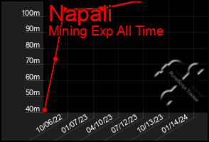 Total Graph of Napali