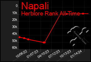 Total Graph of Napali