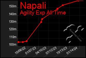 Total Graph of Napali