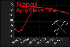 Total Graph of Napali