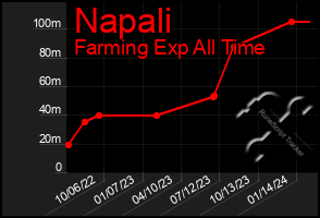 Total Graph of Napali