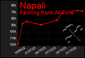 Total Graph of Napali