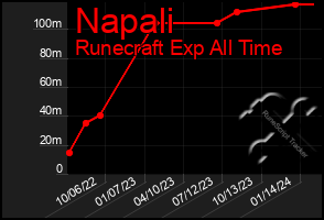 Total Graph of Napali