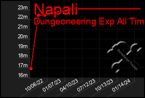 Total Graph of Napali