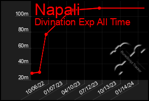 Total Graph of Napali