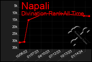 Total Graph of Napali