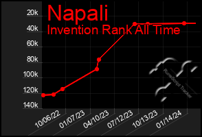 Total Graph of Napali