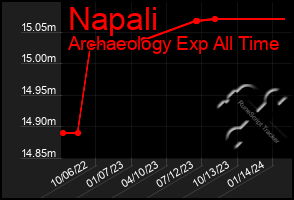 Total Graph of Napali