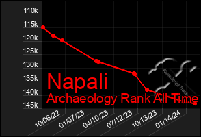 Total Graph of Napali