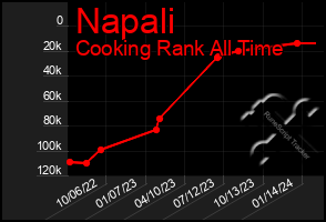 Total Graph of Napali