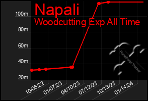 Total Graph of Napali