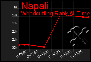 Total Graph of Napali