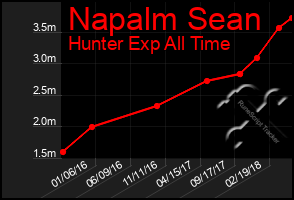 Total Graph of Napalm Sean