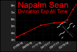 Total Graph of Napalm Sean