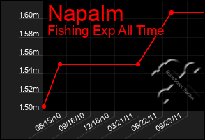 Total Graph of Napalm