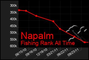 Total Graph of Napalm