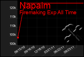 Total Graph of Napalm