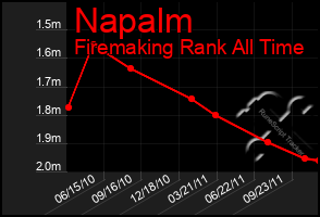 Total Graph of Napalm