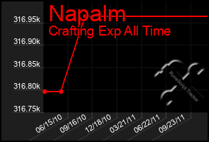 Total Graph of Napalm