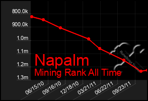 Total Graph of Napalm