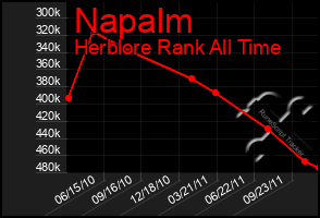 Total Graph of Napalm