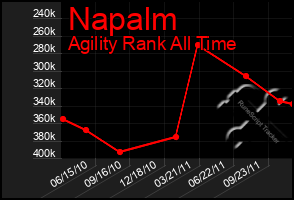 Total Graph of Napalm