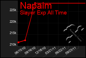 Total Graph of Napalm
