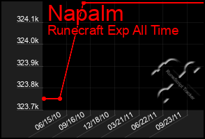Total Graph of Napalm